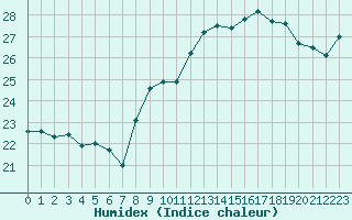 Courbe de l'humidex pour Leucate (11)