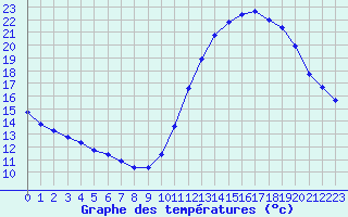 Courbe de tempratures pour Gurande (44)