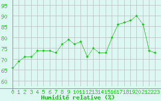 Courbe de l'humidit relative pour Jan (Esp)