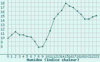 Courbe de l'humidex pour Biarritz (64)