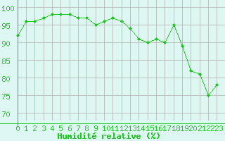 Courbe de l'humidit relative pour Saint-Brieuc (22)