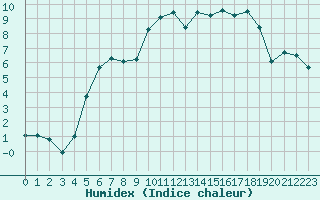 Courbe de l'humidex pour Anglars St-Flix(12)