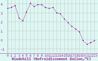 Courbe du refroidissement olien pour Dolembreux (Be)