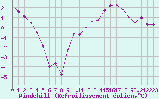 Courbe du refroidissement olien pour Vannes-Sn (56)