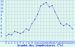 Courbe de tempratures pour Ruffiac (47)