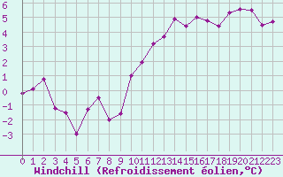 Courbe du refroidissement olien pour Montlimar (26)