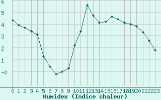 Courbe de l'humidex pour Sainte-Ouenne (79)