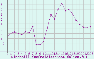 Courbe du refroidissement olien pour Ploumanac