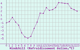 Courbe du refroidissement olien pour Champagne-sur-Seine (77)