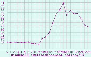 Courbe du refroidissement olien pour Montredon des Corbires (11)