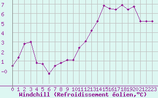 Courbe du refroidissement olien pour Saint-Philbert-de-Grand-Lieu (44)