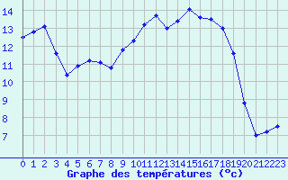 Courbe de tempratures pour Deauville (14)