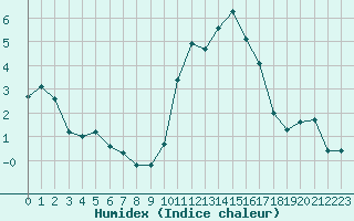 Courbe de l'humidex pour Liefrange (Lu)