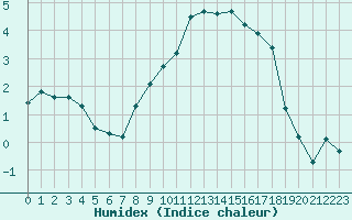 Courbe de l'humidex pour Herbault (41)