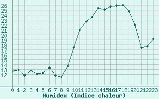 Courbe de l'humidex pour Tarbes (65)