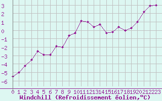 Courbe du refroidissement olien pour Albert-Bray (80)