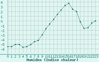 Courbe de l'humidex pour Metz (57)