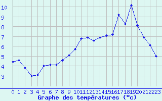 Courbe de tempratures pour Bouligny (55)