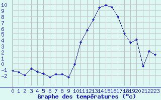 Courbe de tempratures pour Chteaudun (28)