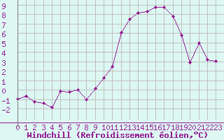 Courbe du refroidissement olien pour Montlimar (26)