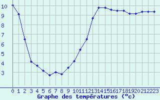 Courbe de tempratures pour Le Touquet (62)