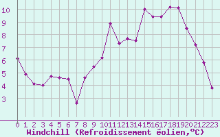 Courbe du refroidissement olien pour Tarbes (65)