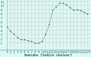 Courbe de l'humidex pour Lhospitalet (46)