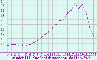 Courbe du refroidissement olien pour La Chapelle-Montreuil (86)