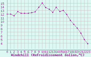 Courbe du refroidissement olien pour Cap Cpet (83)