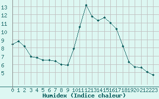 Courbe de l'humidex pour Ruffiac (47)