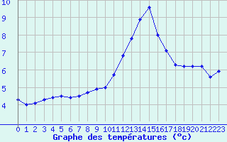 Courbe de tempratures pour Dinard (35)