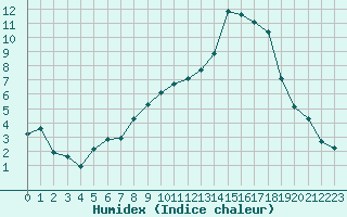 Courbe de l'humidex pour Baye (51)