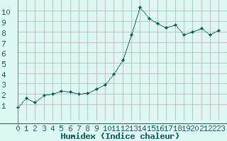 Courbe de l'humidex pour Cazaux (33)