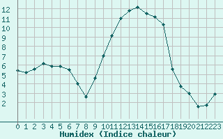 Courbe de l'humidex pour Angers-Marc (49)