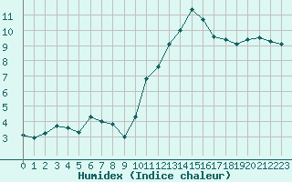 Courbe de l'humidex pour Dinard (35)