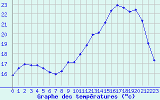 Courbe de tempratures pour Evreux (27)