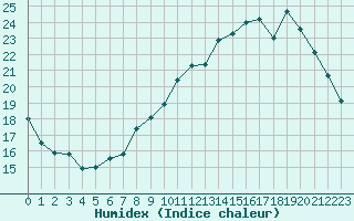 Courbe de l'humidex pour Orly (91)