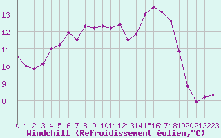 Courbe du refroidissement olien pour Douzens (11)