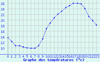 Courbe de tempratures pour Lille (59)