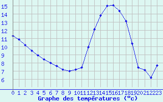 Courbe de tempratures pour Chatelus-Malvaleix (23)