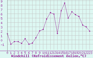 Courbe du refroidissement olien pour Lille (59)