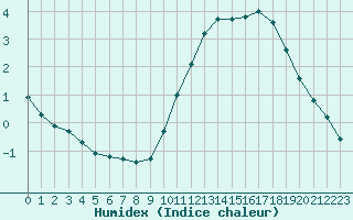 Courbe de l'humidex pour Saint-Martial-de-Vitaterne (17)