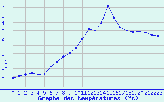 Courbe de tempratures pour Carpentras (84)