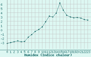 Courbe de l'humidex pour Carpentras (84)