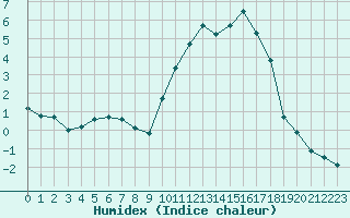 Courbe de l'humidex pour Leign-les-Bois (86)