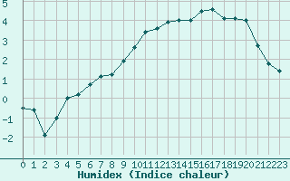 Courbe de l'humidex pour Troyes (10)