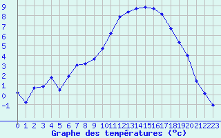 Courbe de tempratures pour Manlleu (Esp)
