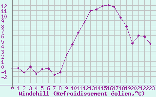 Courbe du refroidissement olien pour Bonnecombe - Les Salces (48)