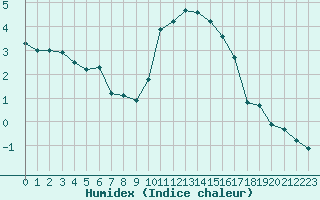 Courbe de l'humidex pour Villarzel (Sw)