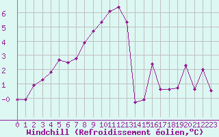 Courbe du refroidissement olien pour Pinsot (38)